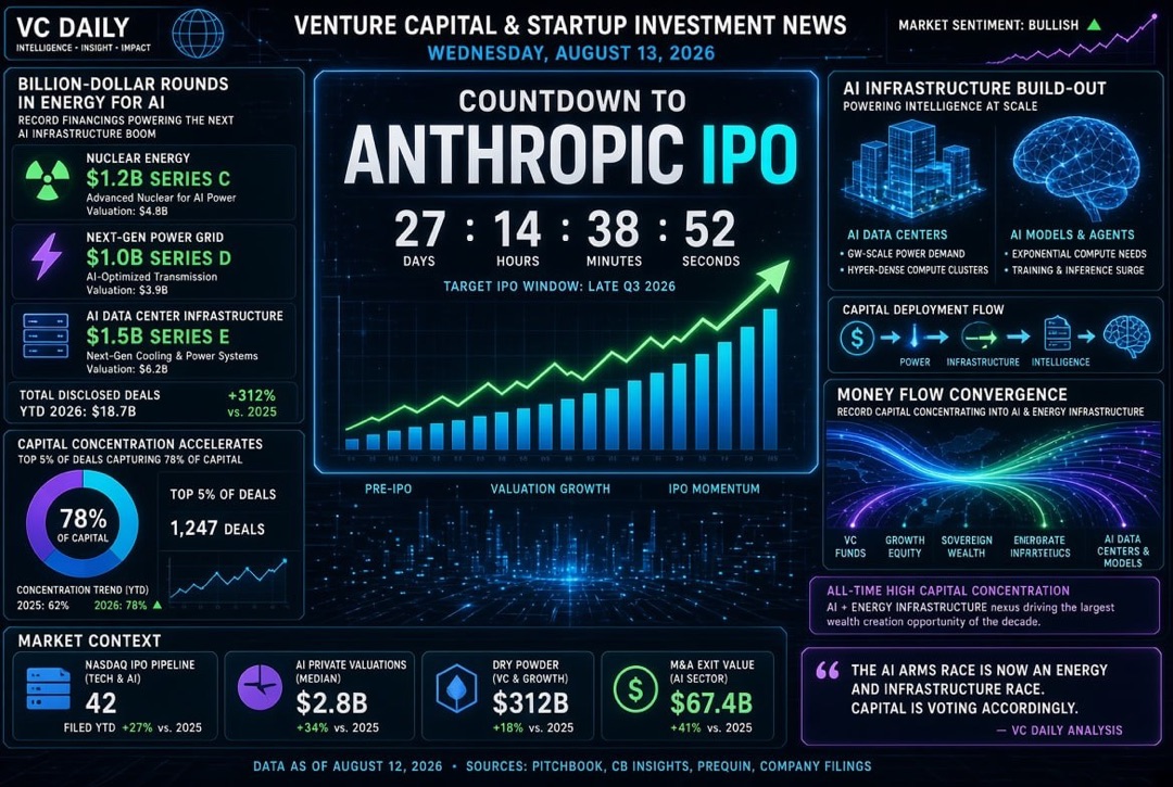 创业公司和风险投资新闻 — 2026年8月13日：Anthropic IPO倒计时，能源领域的亿级融资及资本集中纪录