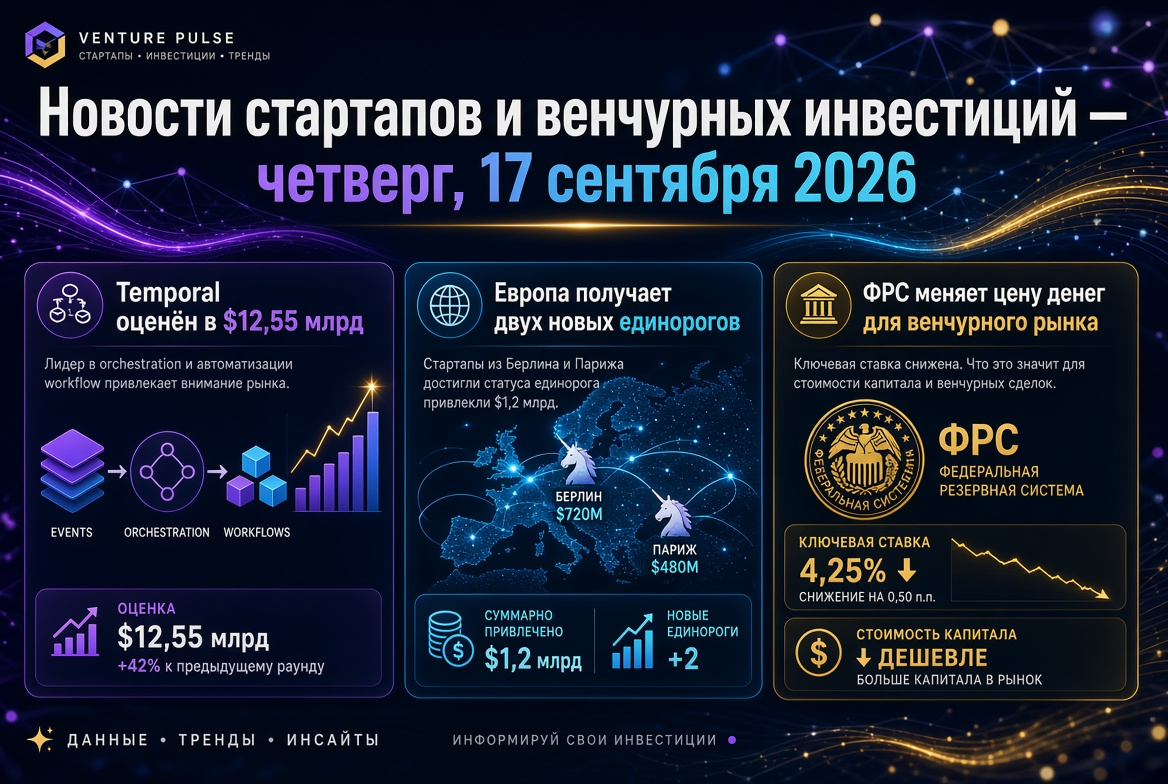初创企业和风险投资新闻 - 2026年9月17日：Temporal估值125.5亿美元，欧洲新增两只独角兽，联邦储备系统改变风险市场的资金成本
