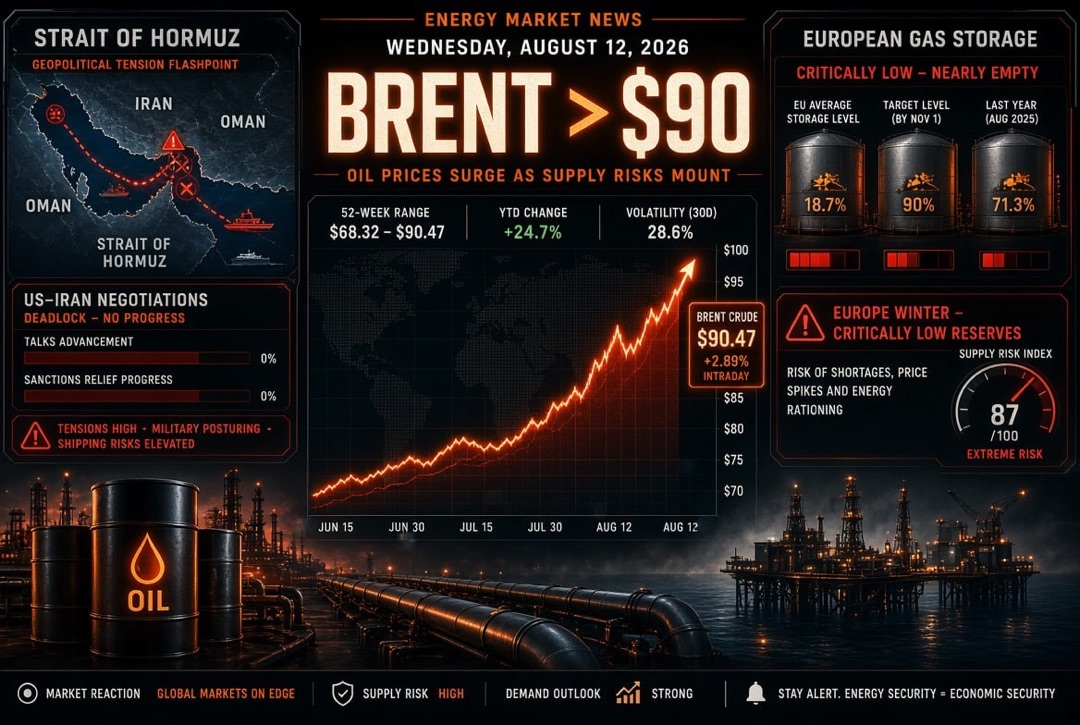 石油和天然气新闻 - 2026年8月12日：Brent超过90美元背景下美国和伊朗谈判陷入僵局；欧洲以危机低储存进入冬季
